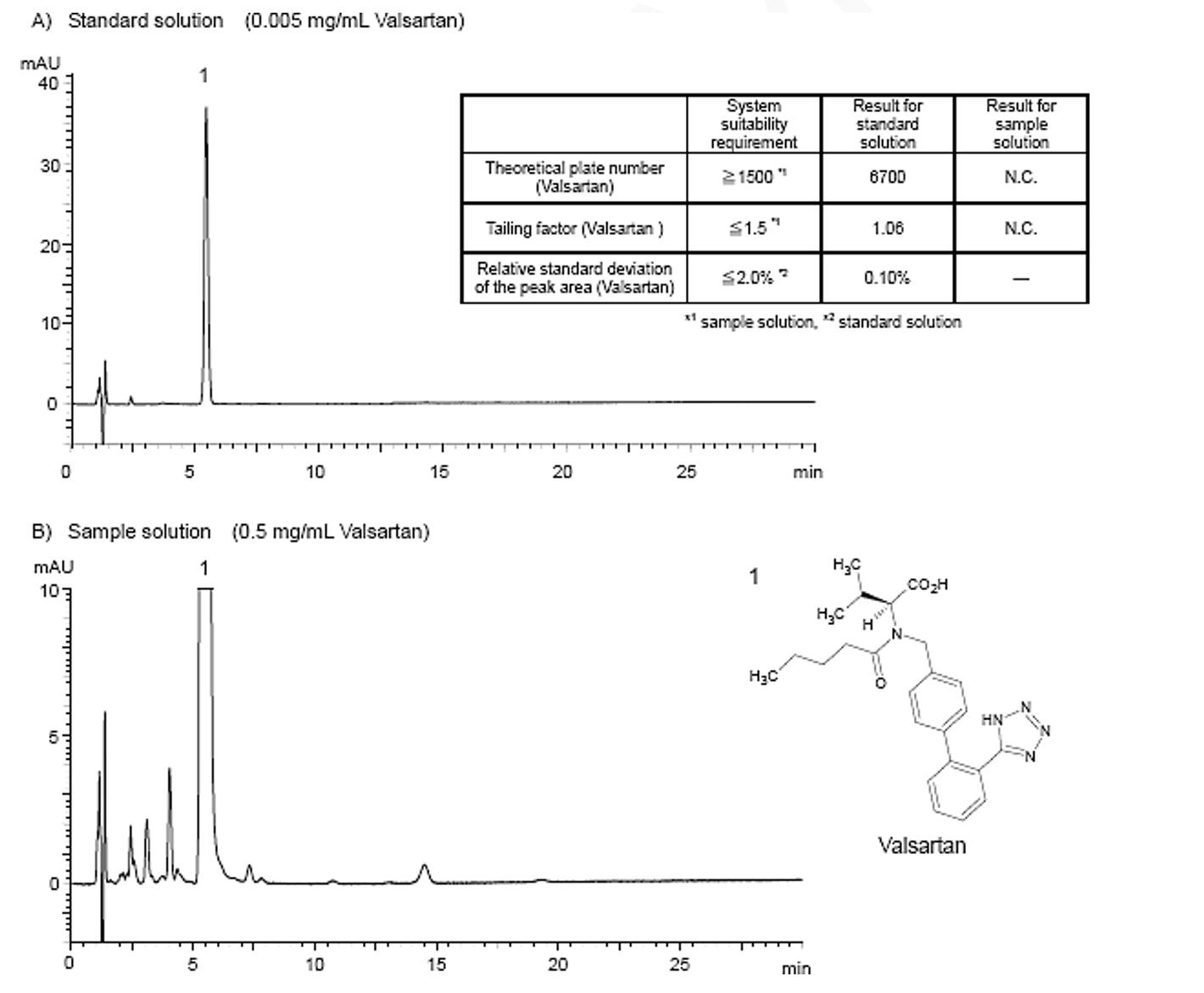 菲羅門(mén)Titank色譜柱對(duì)纈沙坦的有關(guān)物質(zhì)色譜分析